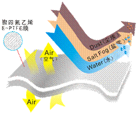 防水透氣閥工作原理